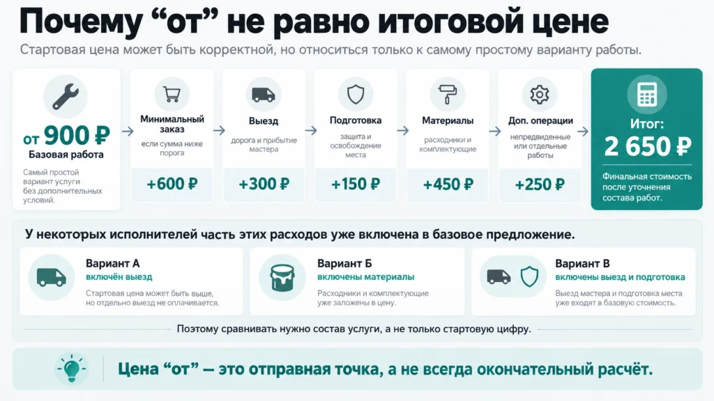 Переход от стартовой цены к итоговой стоимости услуги