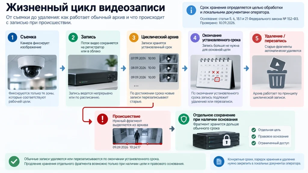 Жизненный цикл записи с камеры от съемки до удаления